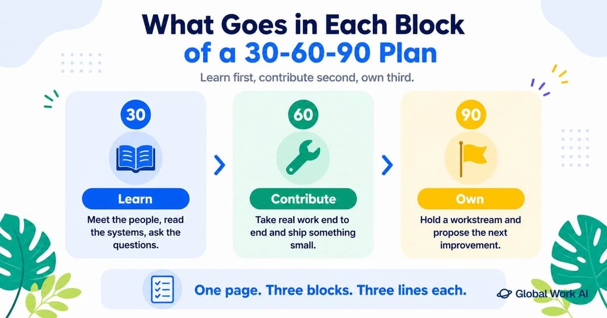 A 30-60-90 day plan split into learn, contribute and own blocks