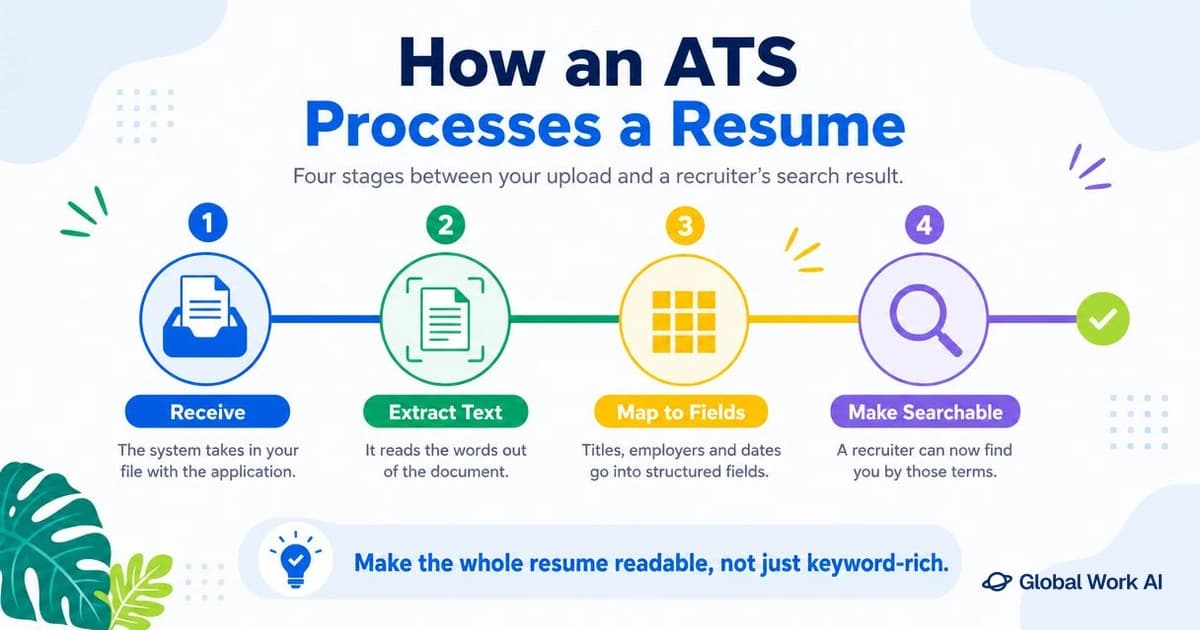 How an ATS processes a resume