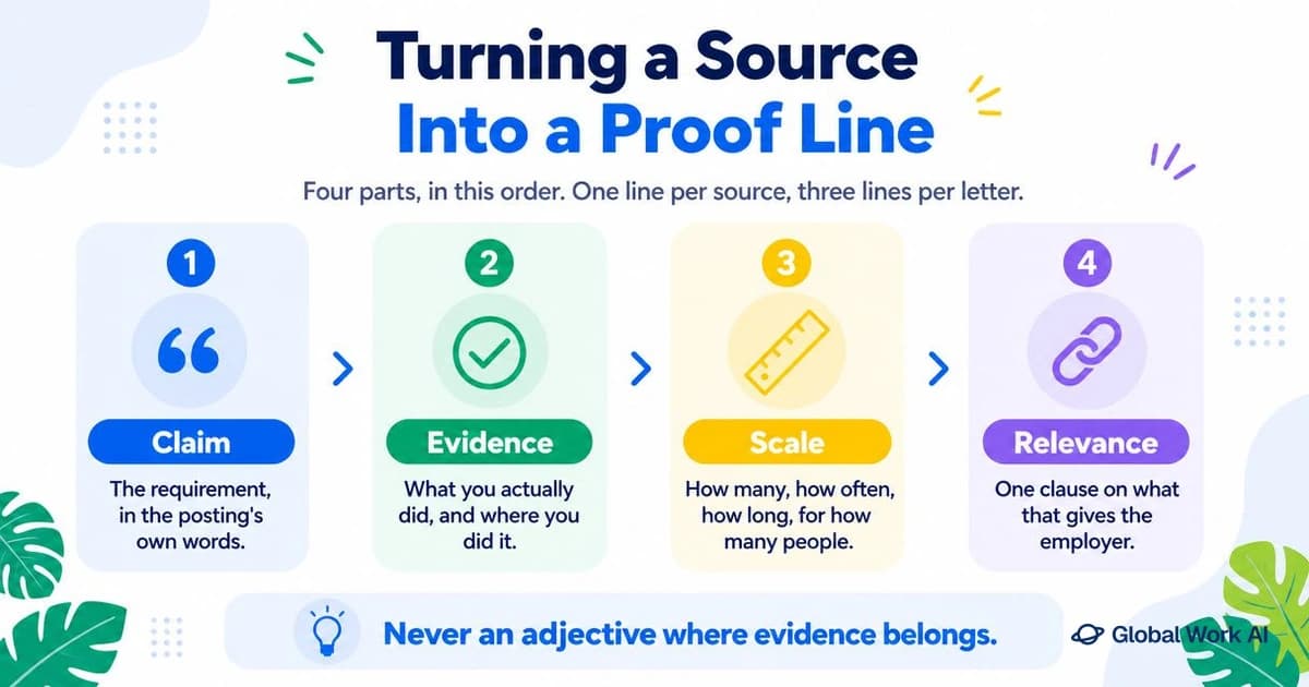 The four-part formula for a proof line in a cover letter: claim, evidence, scale and relevance