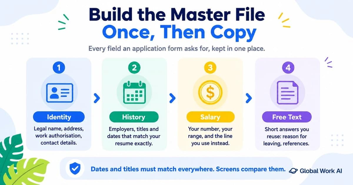 The four blocks of a job application master file: identity, history, salary and free-text answers
