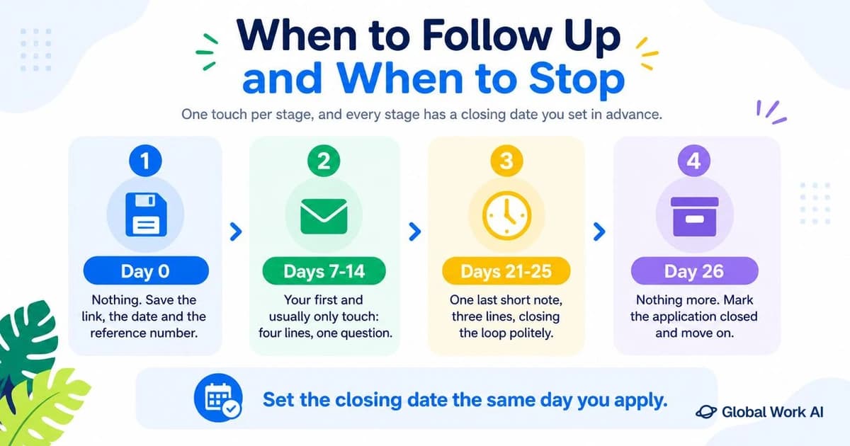 A follow-up schedule for a job application: save on day 0, write once in week two, close by day 26