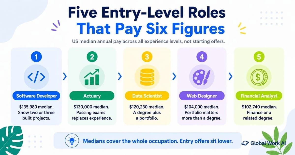 Highest paying entry level jobs by median pay