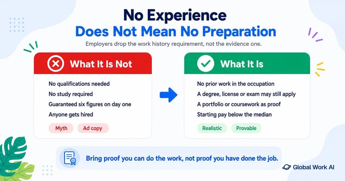 What entry level with no experience really means