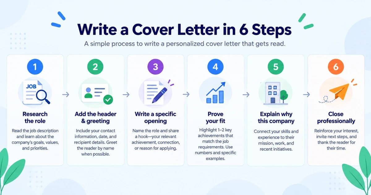 Six steps to write a cover letter