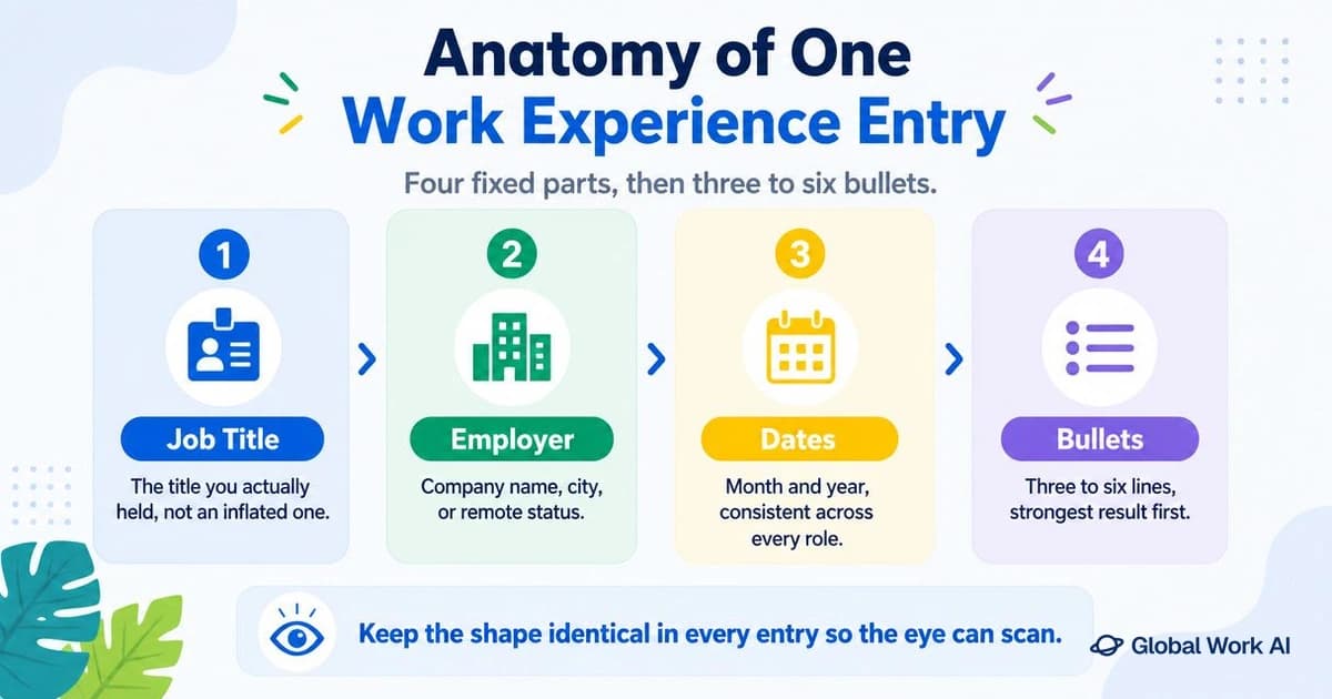 Anatomy of a resume work experience entry
