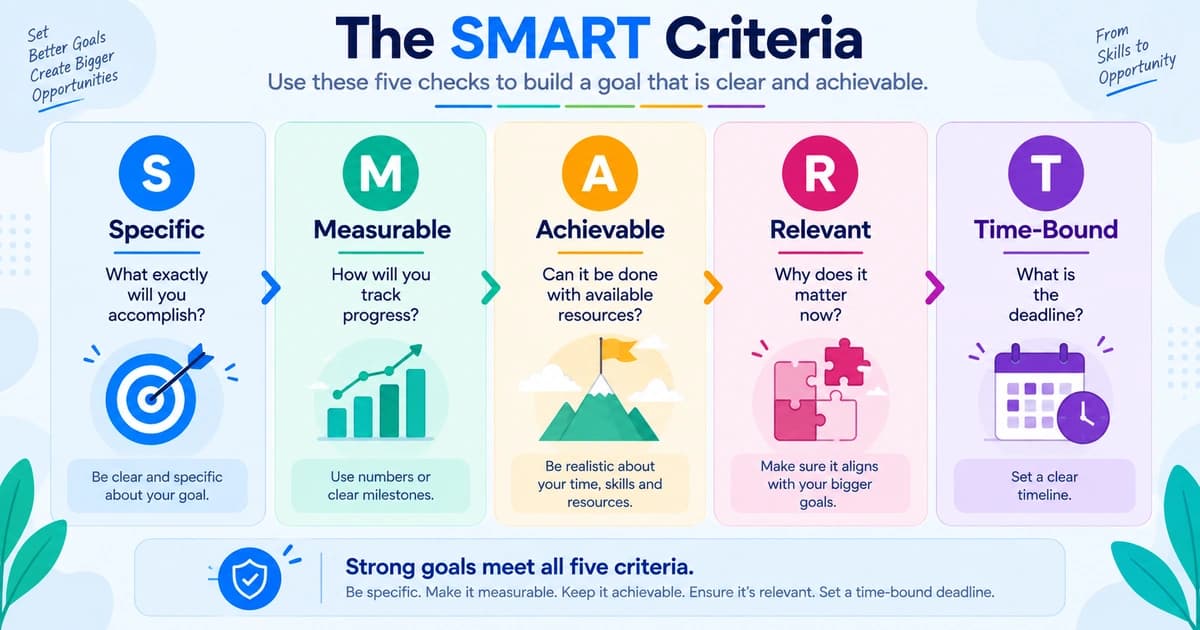 SMART goals criteria framework infographic