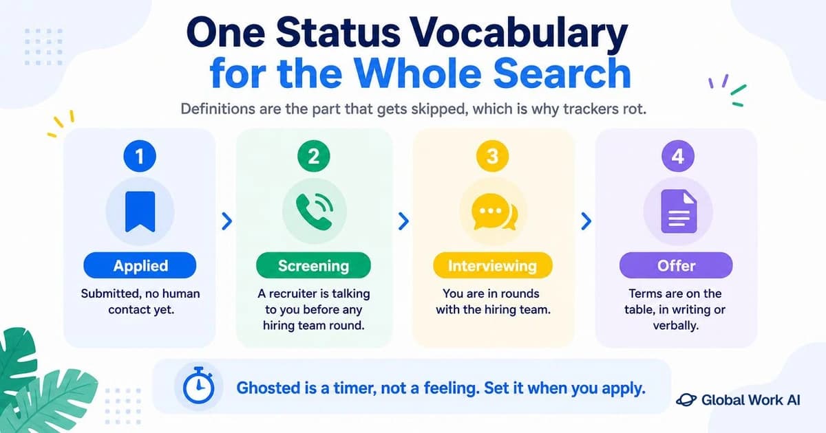 One status vocabulary for a job application tracker: applied, screening, interviewing, offer