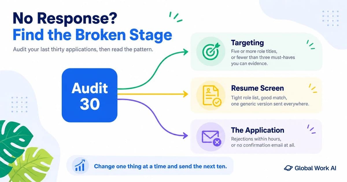 Four stages where a job application breaks: targeting, resume screen, the application and follow-up