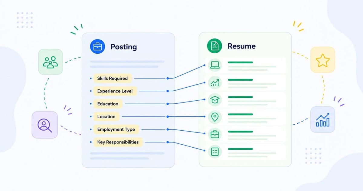 Job posting with highlighted requirement terms next to a resume showing where each keyword lands