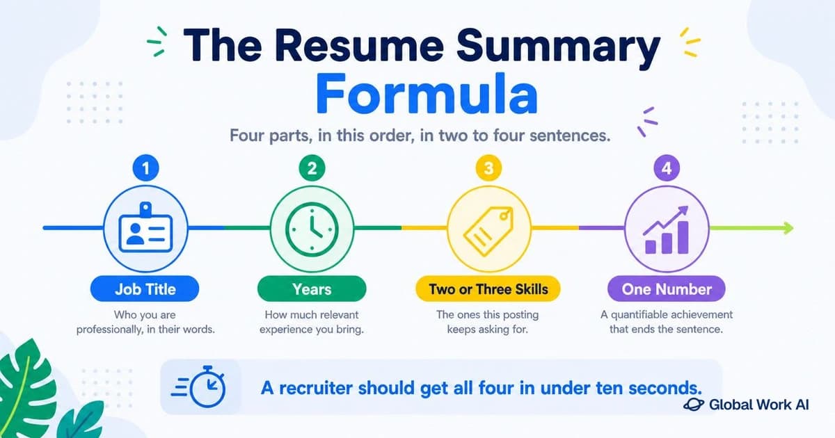 The resume summary formula