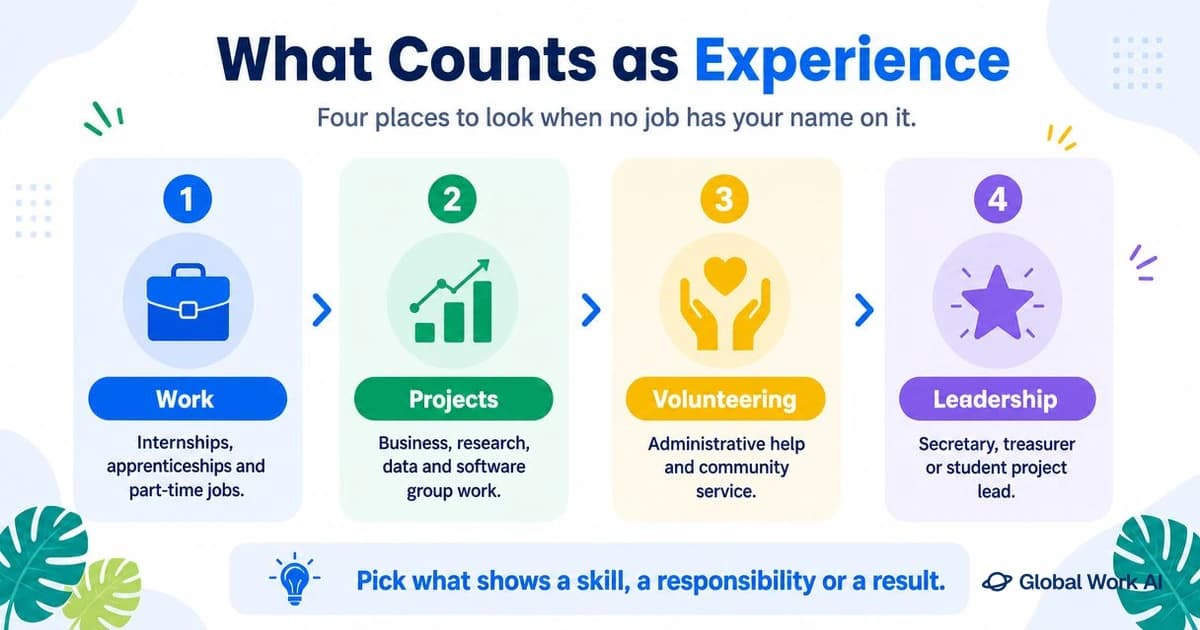 Sources of relevant experience for a first resume