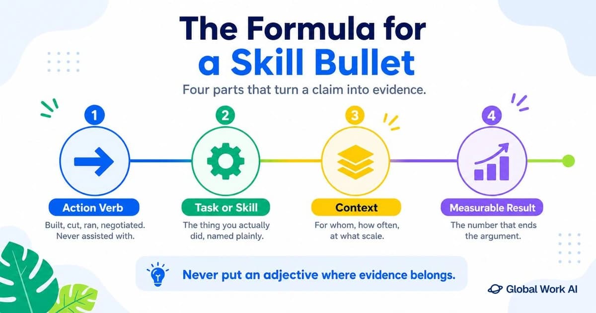 Formula for a resume skill bullet