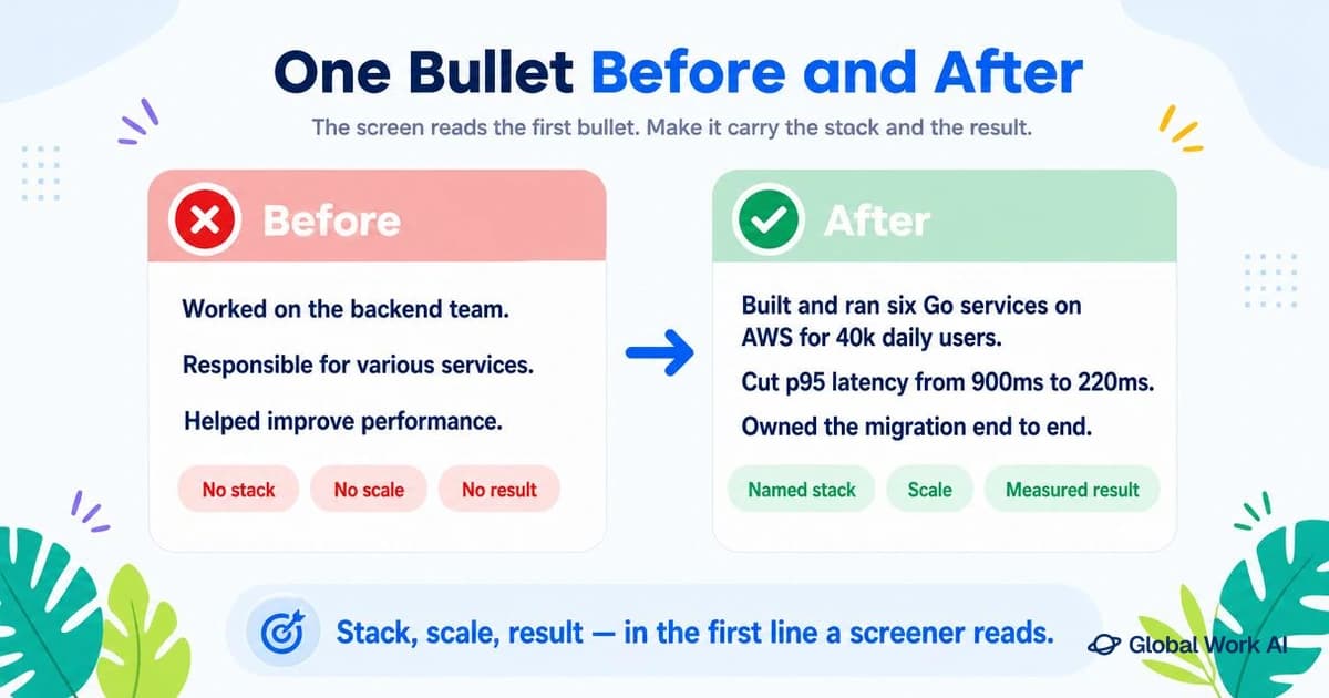 A software engineer resume bullet rewritten to name the stack, the scale and the result