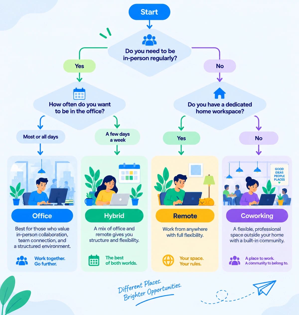 location fit decision flowchart
