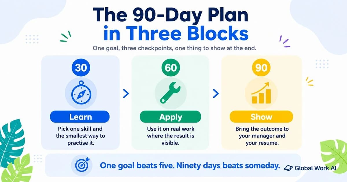 A ninety-day professional development plan split into learn, apply and show blocks